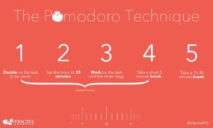 Image showcasing the Pomodoro Technique, a productivity guide, with a timer, tasks, and a tomato-shaped kitchen timer