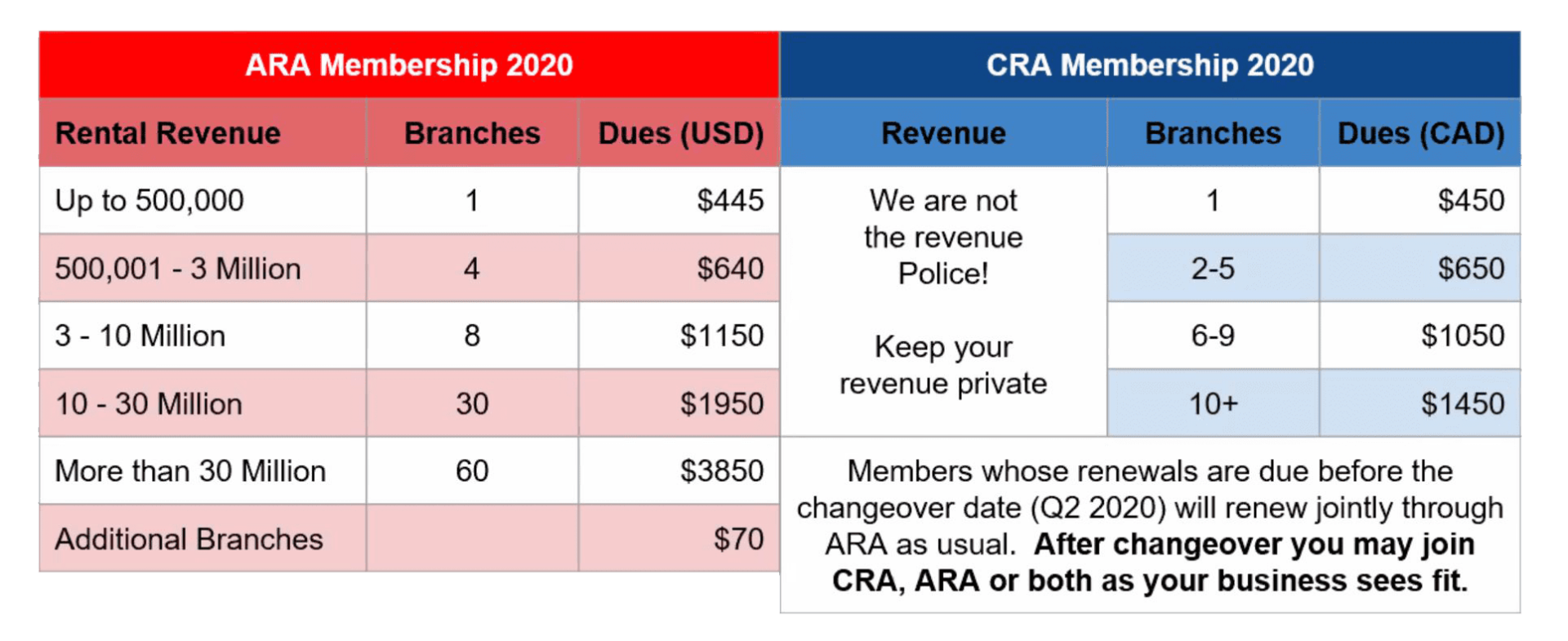 Did ARA and CRA actually split-up over a magazine?